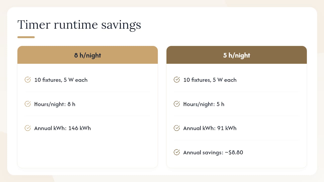 Diagram showing energy savings calculation for lighting timers