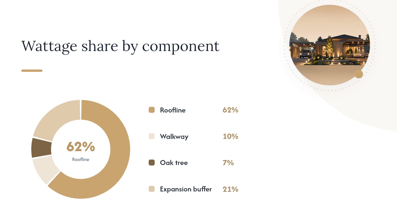 How to Calculate Outdoor Lighting Coverage for Your Property Front Yard Example: 150 Feet of Roofline Plus a Walkway — overview diagram