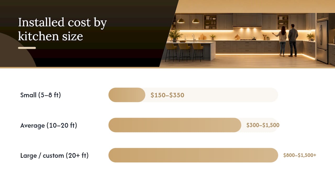 Quote Ready Under Cabinet Lighting Cost: Per Foot Math for U.S. Homes Chart of under cabinet lighting costs by kitchen size
