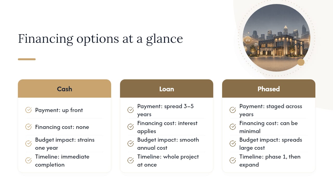 Budget From $3,000: Charlotte Commercial Exterior Lighting Quotes How Should You Budget or Finance a Charlotte Lighting Project? — overview diagram