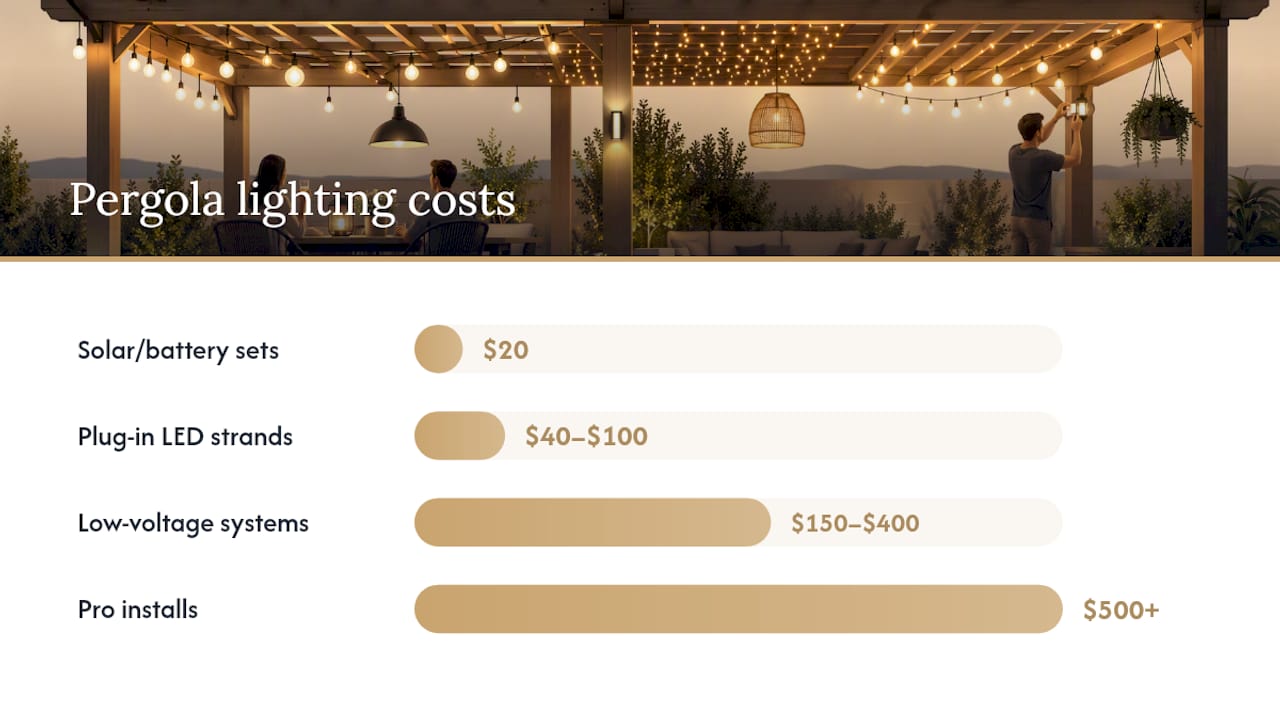 10 Pergola Lighting Ideas Homeowners Can Copy Without a Ladder Comparison of four pergola lighting cost tiers