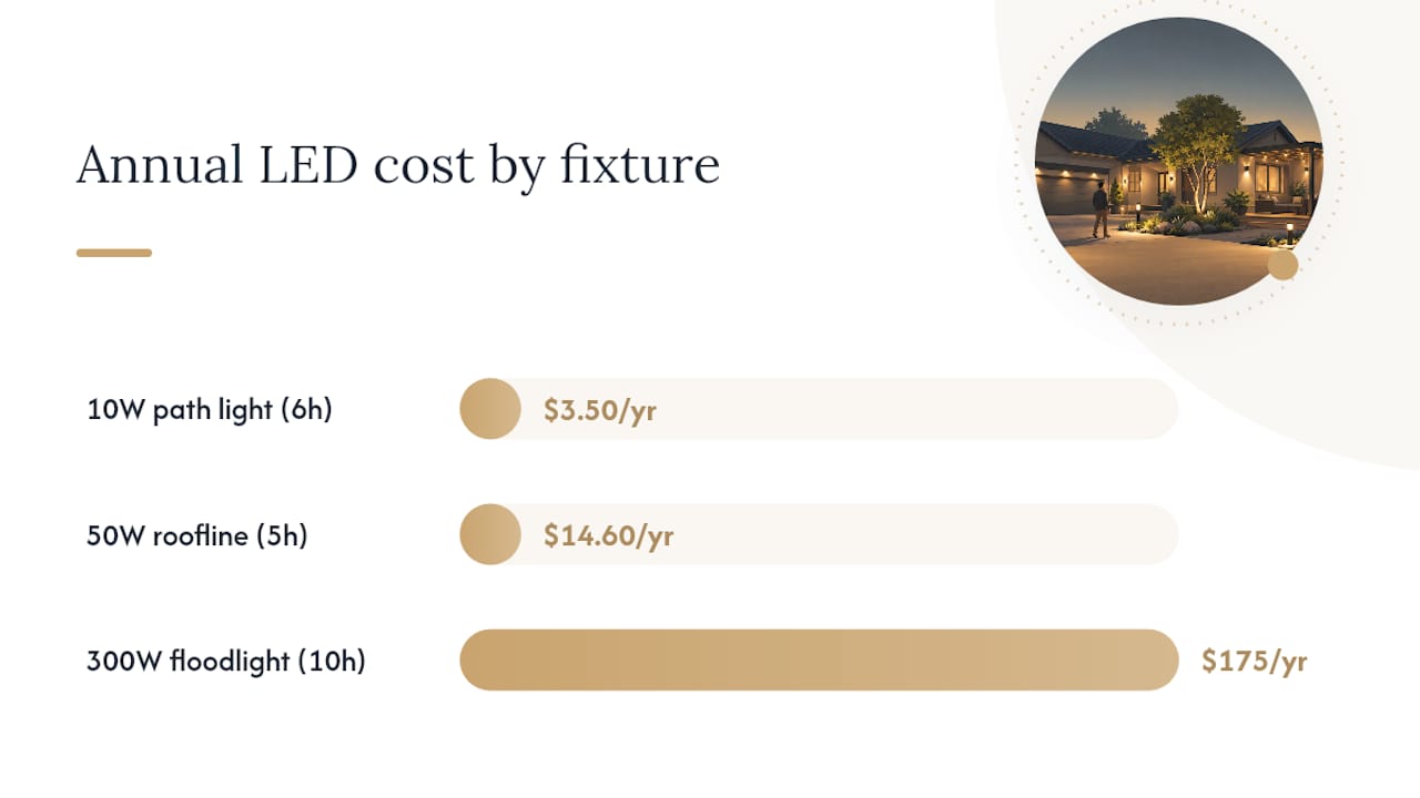 How Do You Calculate Outdoor LED Energy Use? — overview diagram