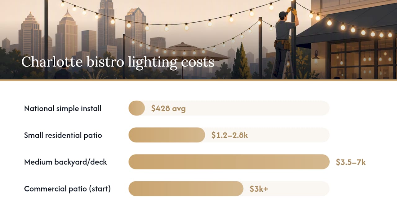 What Does Bistro Lighting Cost in Charlotte? — overview diagram