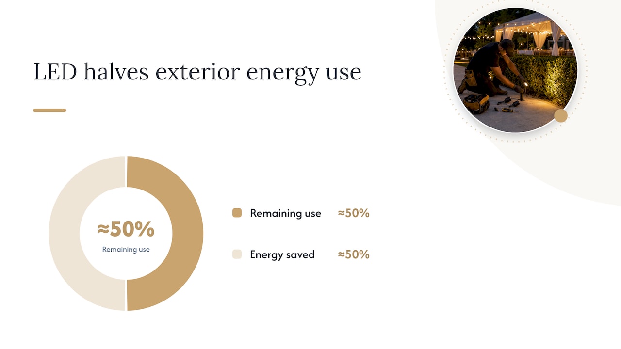 LED lighting uses about half the energy