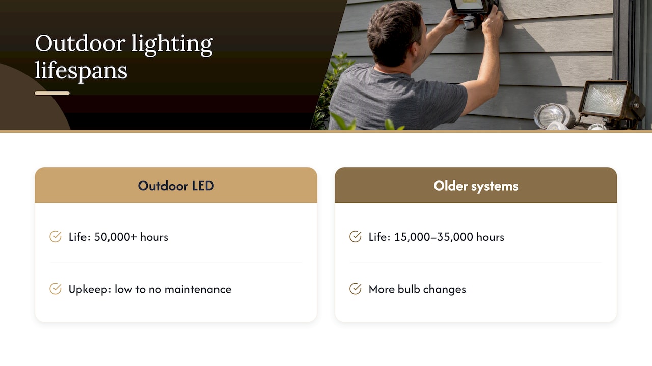 Rated lifespan comparison for outdoor lighting technologies